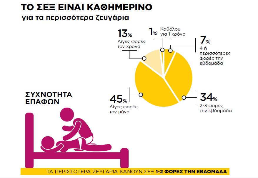 Το σεξ είναι καθημερινό για τα περισσότερα ζευγάρια