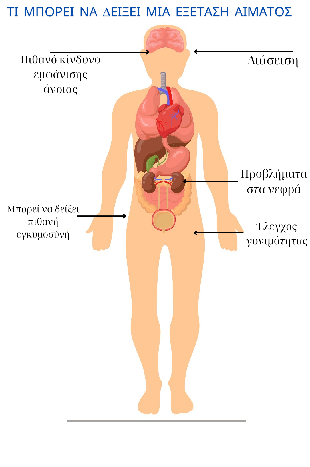 εξέταση αίματος