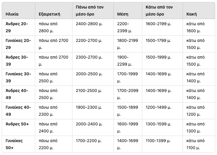 Πίνακας με αποστάσεις ανά ηλικία - Oloygeia.gr