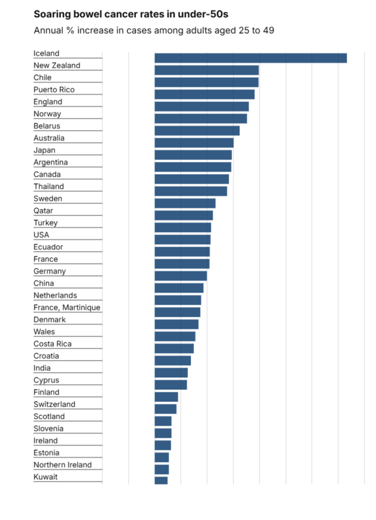 Καρκίνος του εντέρου στος κάτω των 50 γράφημα