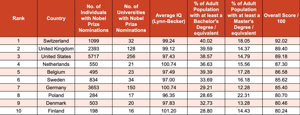 Νοημοσύνη: Οι τοπ 10 χώρες με τους πιο έξυπνους ανθρώπους σύμφωνα με νέα έρευνα - πίνακας με τις 10 πιο έξυπνες χώρες